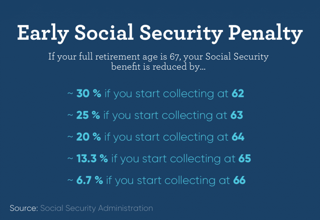 Social Security Early Retirement Penalty Chart