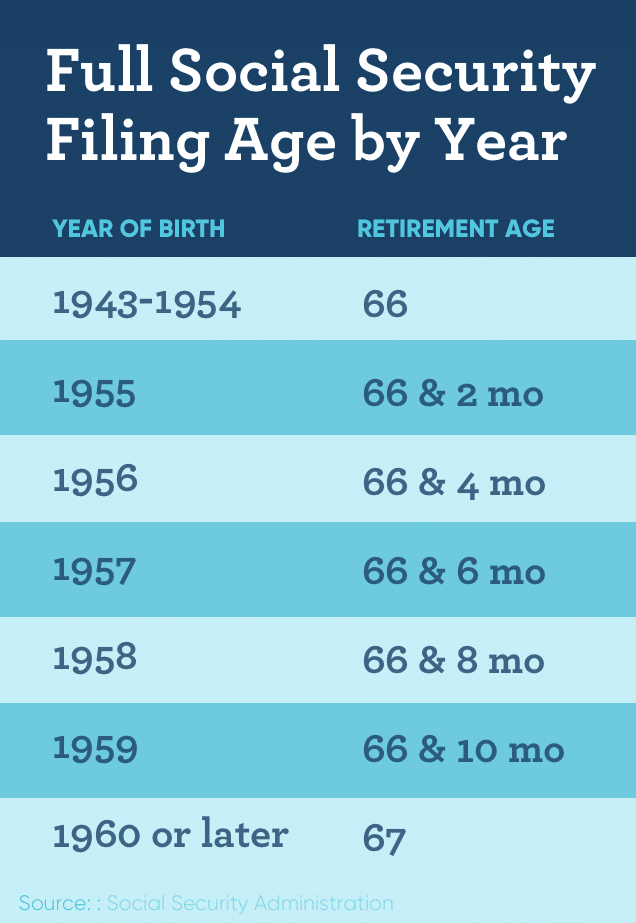 Social Security Chart By Birth Year