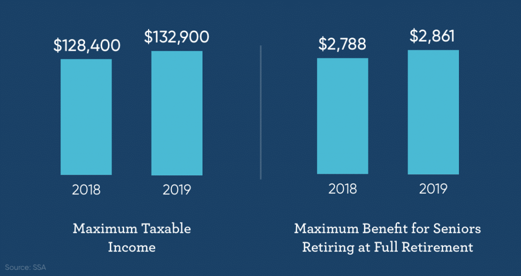 6 Social Security Changes In 2019 How They Will Impact Retirement