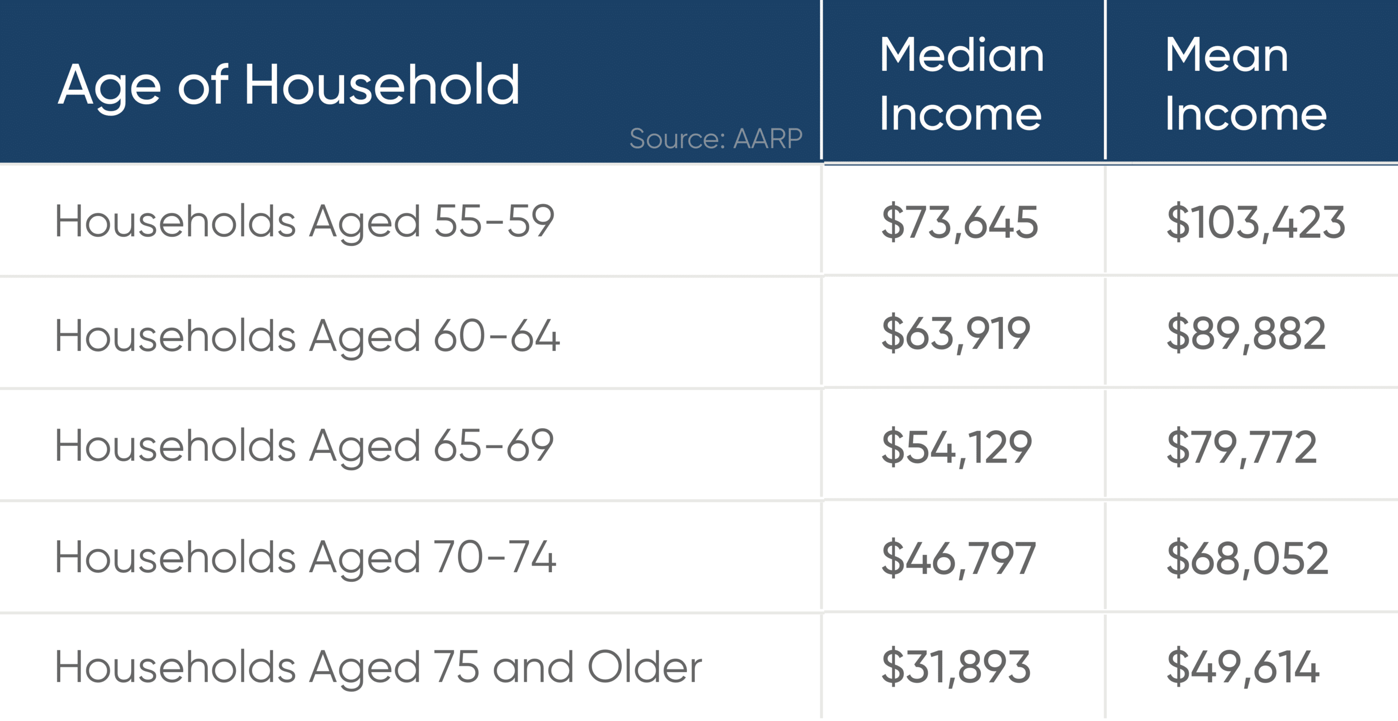 Average Retirement for Seniors GoodLife Home Loans