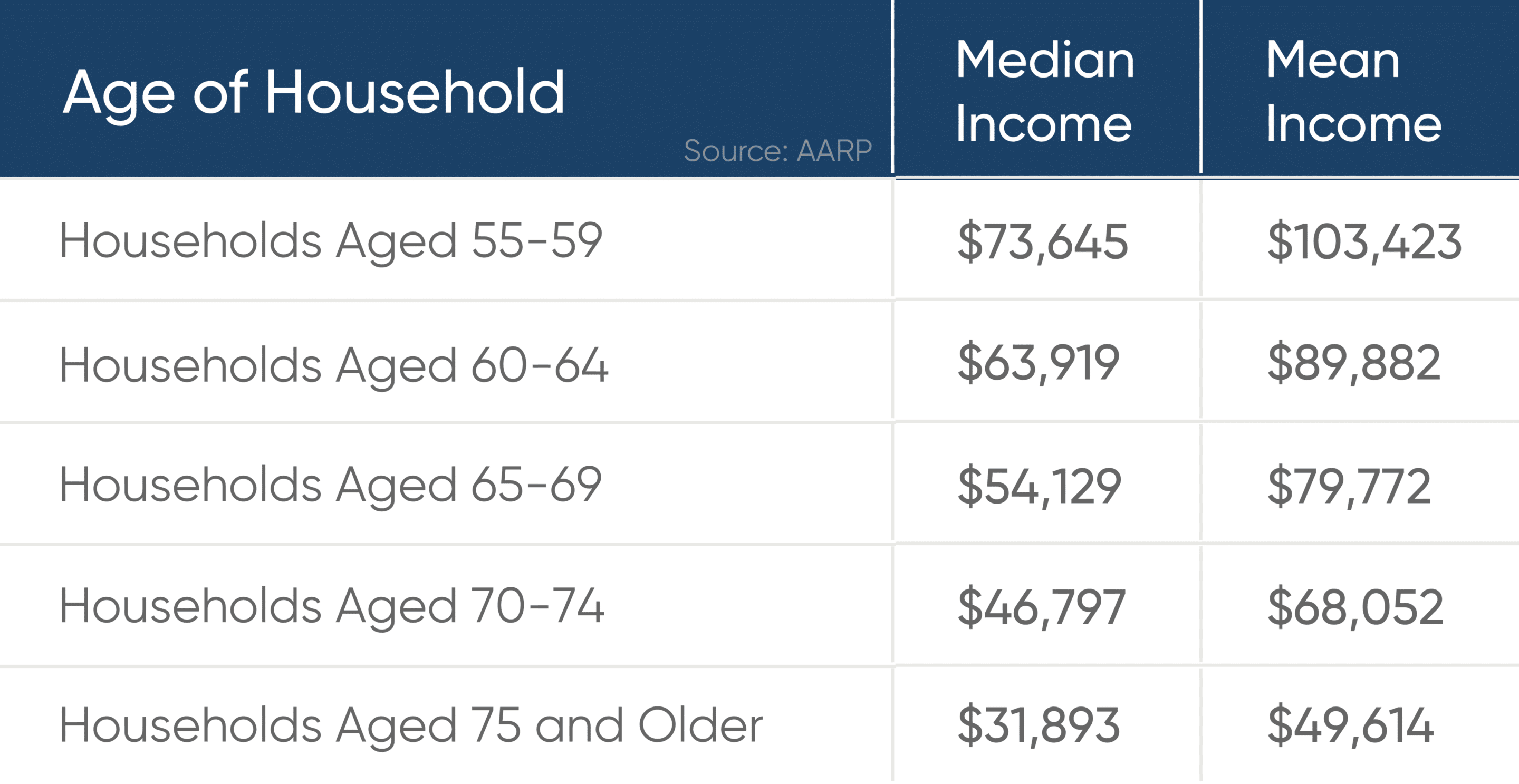 Average Retirement Income For Seniors GoodLife Home Loans