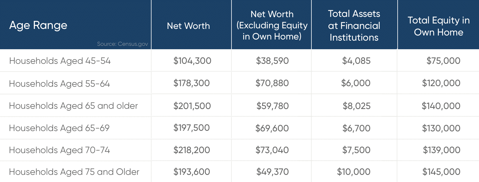 The Average American Net Worth at Retirement 2021 | GoodLife