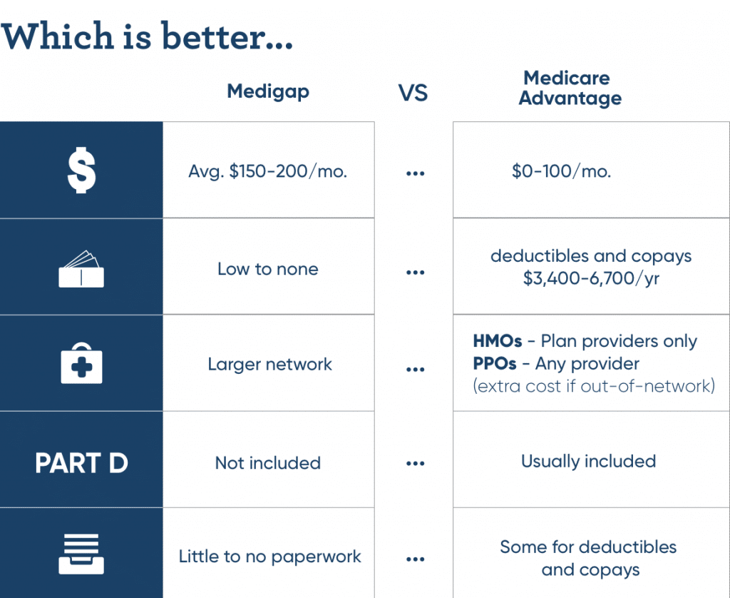 Medicare Advantage Plans Comparison Chart 2020