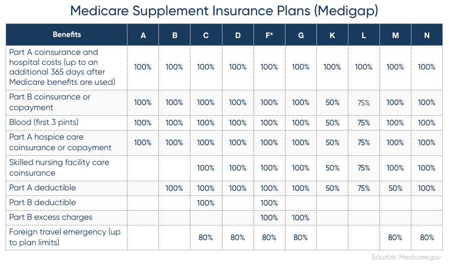 2019 Standardized Medicare Supplement Plans Chart
