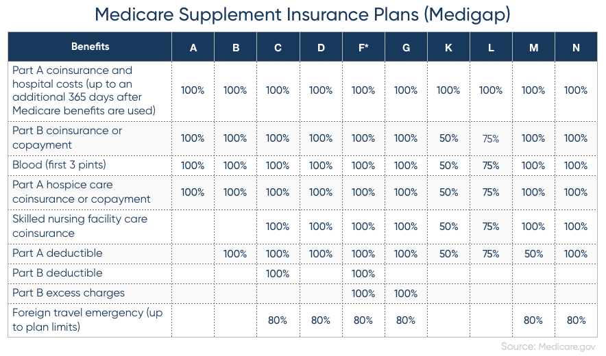 Standardized Medicare Supplement Plans Chart 2019