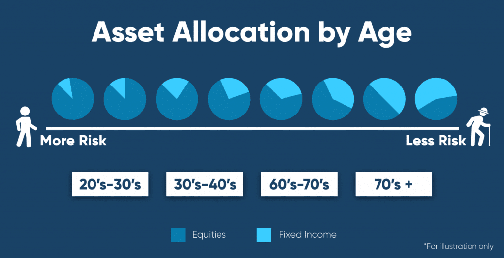 Tipos de estrategias de inversión pasivas: aged-based asset allocation