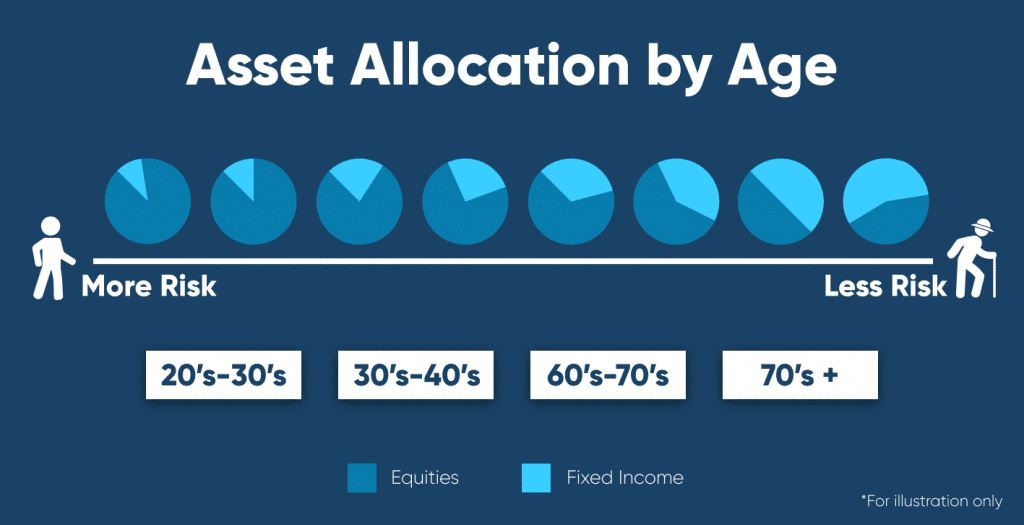 What is the Best Asset Allocation for My Age?