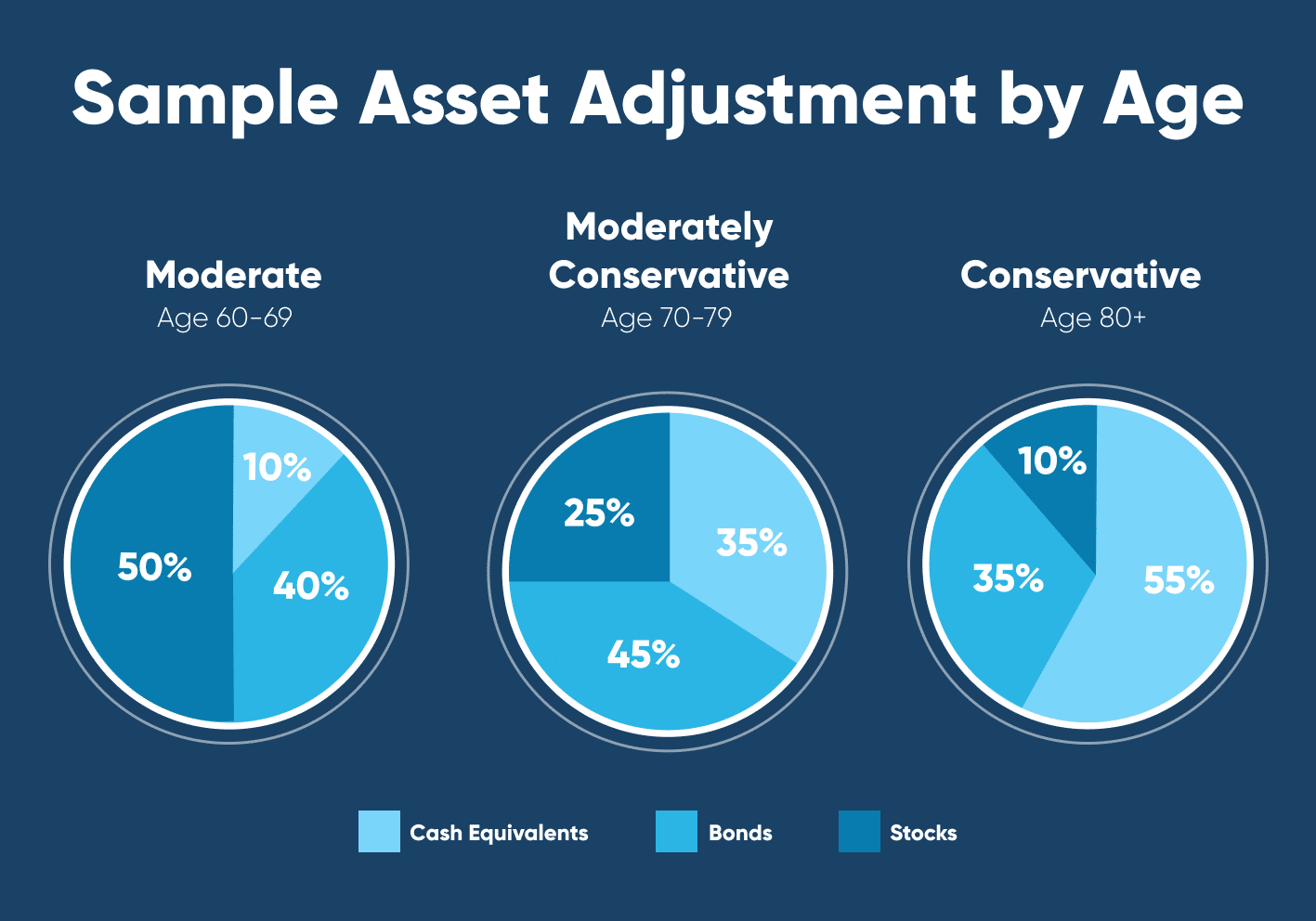 Retirement Asset & Portfolio Allocation] GoodLife Home Loans