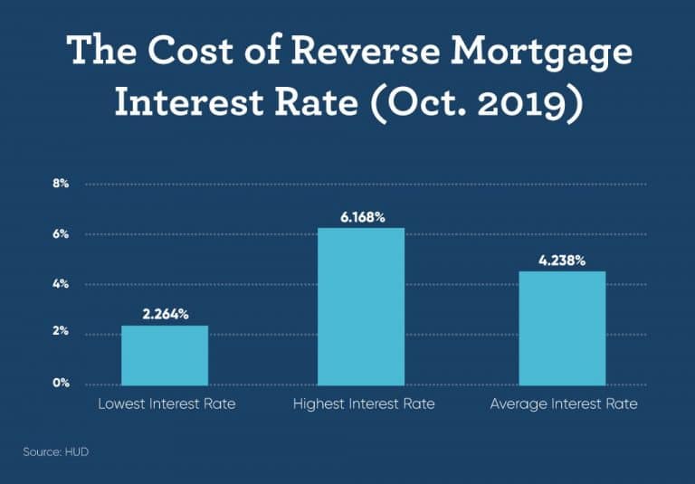 Reverse Mortgage Interest Rates 2021 [Fixed & Variable] | GoodLife