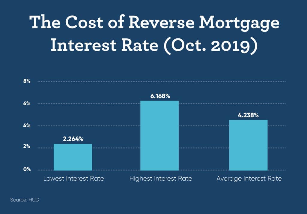 Reverse Mortgage Interest Rates 2021 [Fixed & Variable] GoodLife
