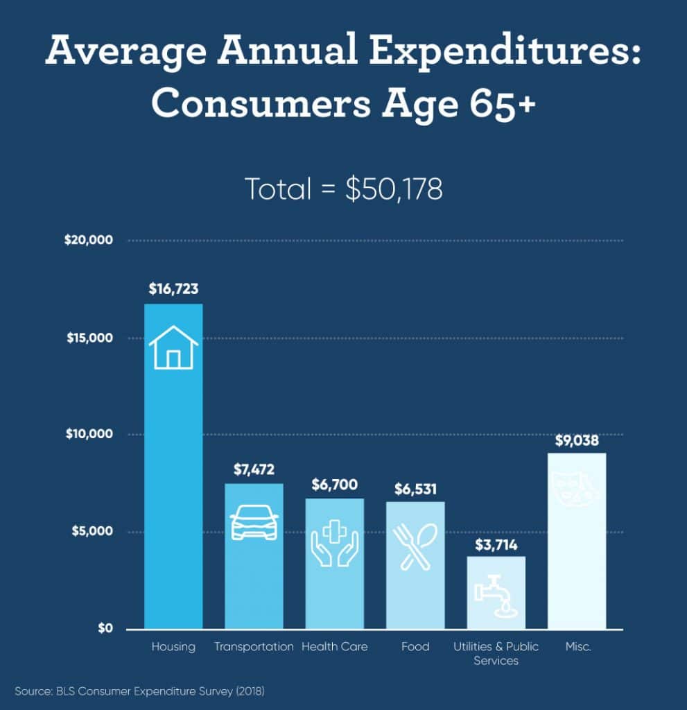 Living on a Fixed Income in Retirement