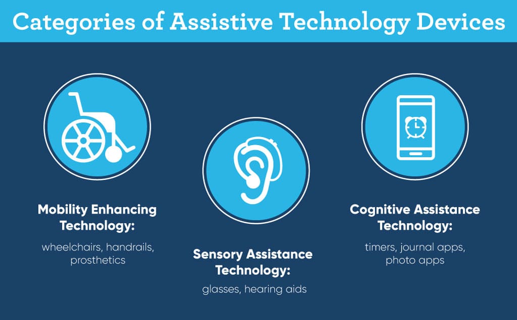 Assistive technology Devices
