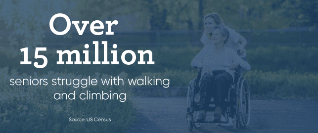 Over 15 million seniors struggle with walking or climbing